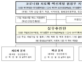 '코로나19 치료제‧백신개발 범정부 실무추진단' 발족