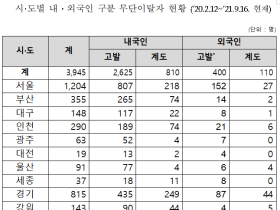 “코로나 자가격리 무단이탈 4000명 달해”