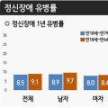 성인 4명중 1명, 정신건강 문제 경험