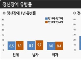 성인 4명중 1명, 정신건강 문제 경험