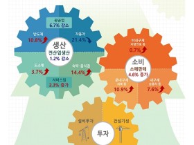 코로나로 산업생산·투자 줄고 소비 늘고