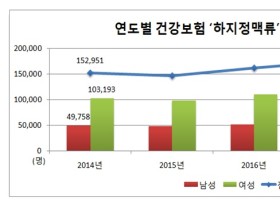 하지정맥류 진료인원, 최근 5년간 22.7% 증가