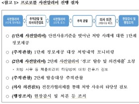 프로포폴 안전사용 기준 벗어난 처방 의사 89명 경고 조치