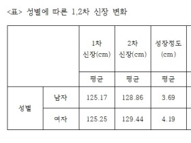 아동들의 신체 성장에 한의치료 ‘효과적’