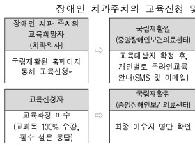 치과 주치의 포함한 장애인 건강주치의 2단계 시범사업 시행