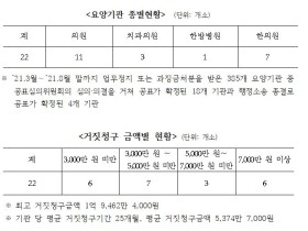 건강보험 거짓청구 요양기관 22개소 명단 공개