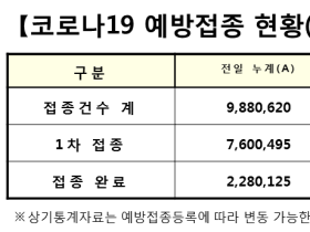 코로나19 예방접종, 누적 접종건수 1000만건 상회