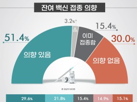 잔여 백신 접종 의향, ‘있다’ 51.4% vs ‘없다’ 30.0%