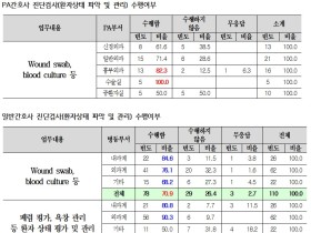 간호사, 10명 중 8명 의사업무 ‘수행’