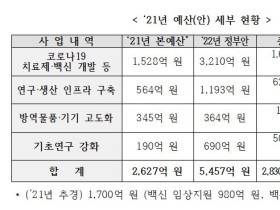 내년 상반기 국산 코로나 백신 상용화 추진