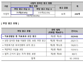 미용·성형 의료서비스 관련 소비자피해 지속 증가