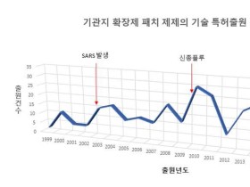 붙이는 호흡기 질환 치료제 개발 ‘활기’