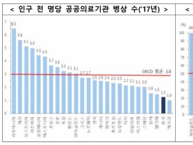 “위드 코로나 시대, 공공의료와 보건의료인력 확충 필요”