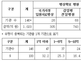 정부, 146개 병원급 의료기관부터 1020억 원의 개산급 지급