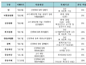 산정특례 희귀질환 및 진단요양기관 ‘확대’