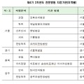 10개 병원 제4기 2차년도 전문병원으로 지정