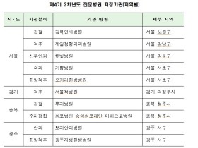 10개 병원 제4기 2차년도 전문병원으로 지정