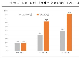 코로나19 발생 후 복지·노동 분야 민원…전년동기 대비 1.7배 증가