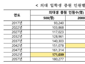 “의대 정원의 획기적 확대와 공공의대 신설 병행 추진하라”