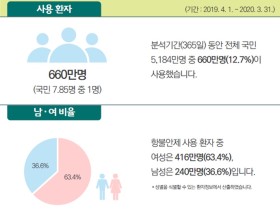 의료용 마약류 '항불안제', 국민 8명 중 1명꼴 복용