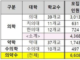 2022학년도 전국 한·의·치·약·수의대 인원 6608명 모집