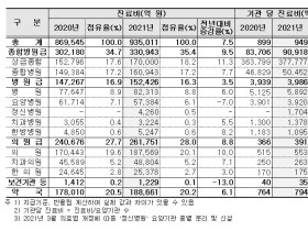 한의의료기관 진료비 3조625억원…전년대비 1130억원 증가