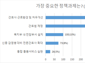 “간호사 근로환경·처우개선 위해 나서주세요”