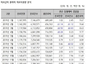 의료급여환자 의료이용량 급감…코로나19 여파?