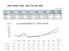 한파 뒤 빙판길, 50∼60대 환자 위협하는 ‘골절’ 주의