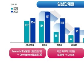 연구 개발 중 신약 후보 씨앗 1500개 육박