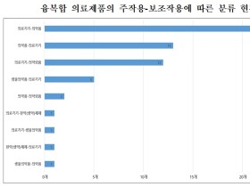 이 제품도 융복합 의료제품에 해당되나요?