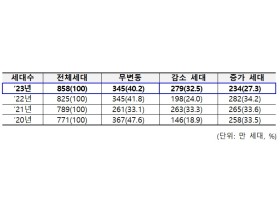 11월분 건강보험료부터 신규 부과자료 반영