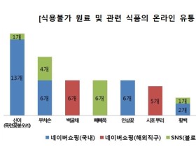 식용불가 원료가 질병 예방·치료에 효과?