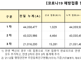 코로나19 위중증 환자 수, 34일만에 700명대