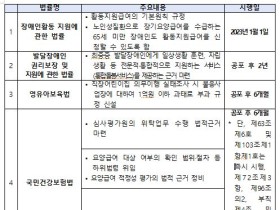 최중증 발달장애인에 통합돌봄 제공 근거 마련