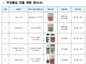 ‘성기능 개선 표방’ 해외직구식품, 심장마비 일으킬 수 있어