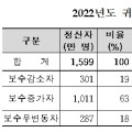 2022년 직장가입자 건강보험료 정산 실시