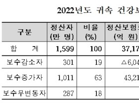 2022년 직장가입자 건강보험료 정산 실시