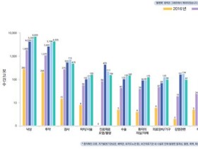 ‘20년 환자안전사고 자율보고 1만3919건…전년대비 116% 증가