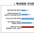 우리나라 백신 도입 100점 만점에 55.3점…집단면역은 내년 후 예상