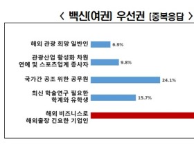 우리나라 백신 도입 100점 만점에 55.3점…집단면역은 내년 후 예상