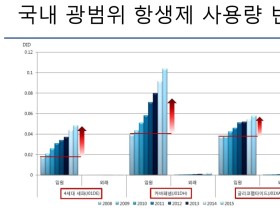 한국의 항생제 다제내성균, 세계적 수준… '심각'