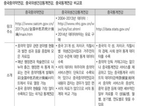 중국 중의약산업을 살펴볼 수 있는 주요 통계는?