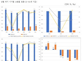 코로나19, 임시직·대면서비스 여성근로자에 더 큰 타격