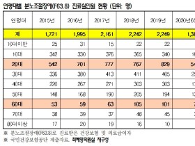 매년 증가하는 분노조절장애…올해는 코로나 레드?