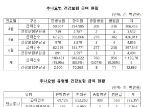 건강보험 적용된 추나요법, 얼마나 많이 이용했나?