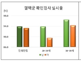 20, 30대 젊은 여성 결핵 관리 ‘경고등’