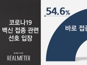 코로나19 백신, ‘바로 접종’ 54.6% vs ‘지켜보고 접종’ 39.3%