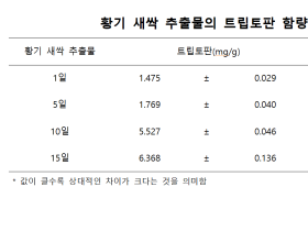 ‘황기 새싹’의 뇌 신경세포 보호 효과 확인