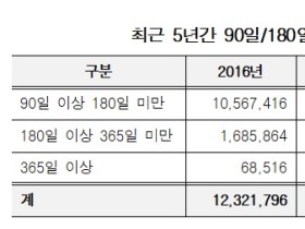 의약품 장기처방, 상급종합병원 중심으로 매년 증가